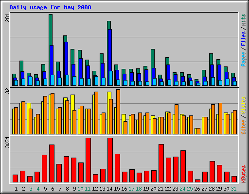 Daily usage for May 2008