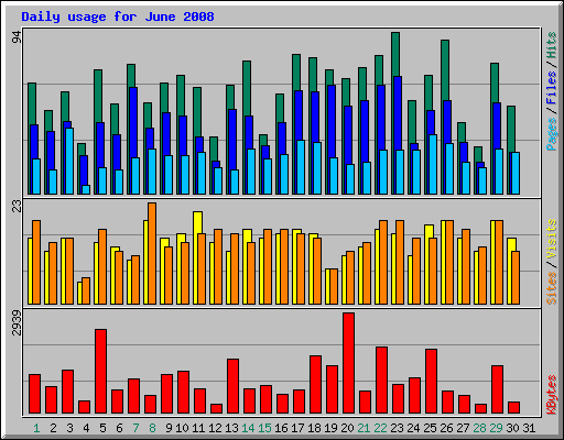 Daily usage for June 2008