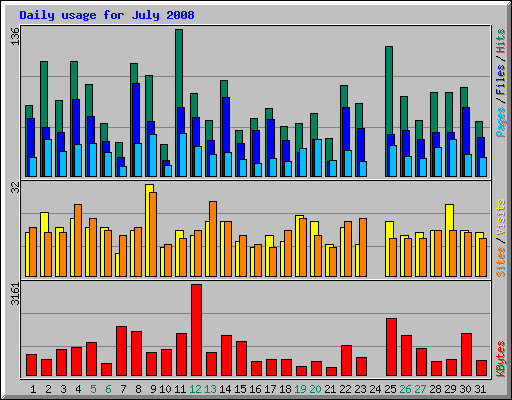 Daily usage for July 2008
