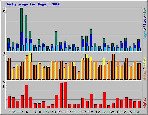 Daily usage for August 2008