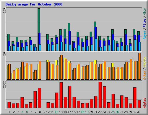 Daily usage for October 2008