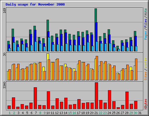 Daily usage for November 2008