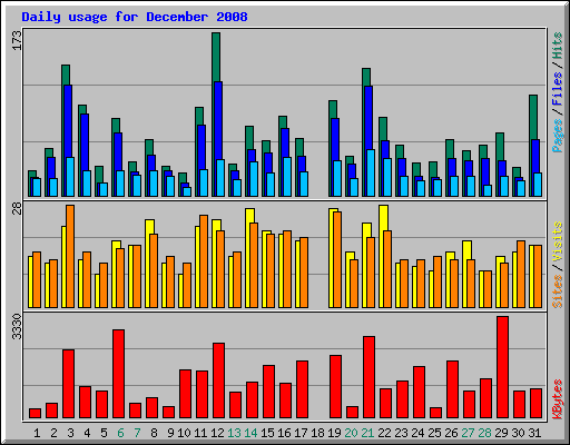 Daily usage for December 2008