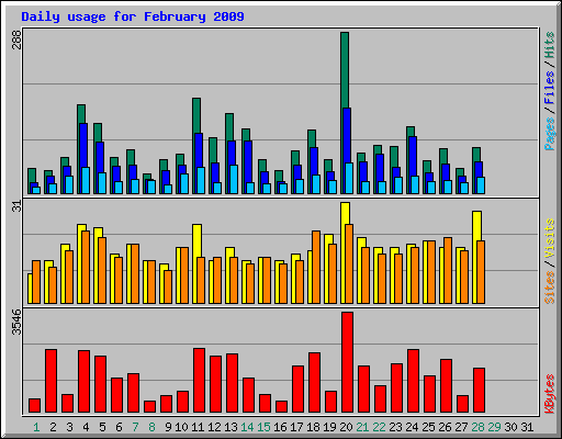 Daily usage for February 2009