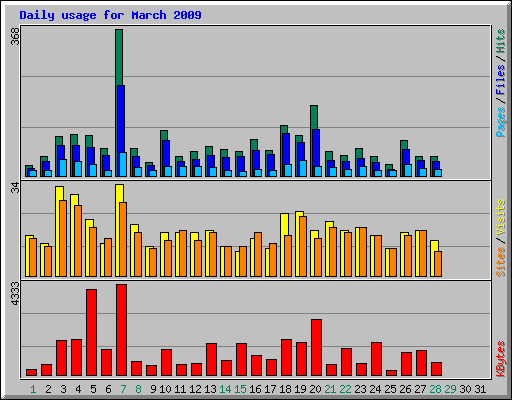 Daily usage for March 2009