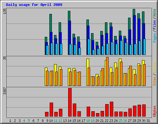 Daily usage for April 2009