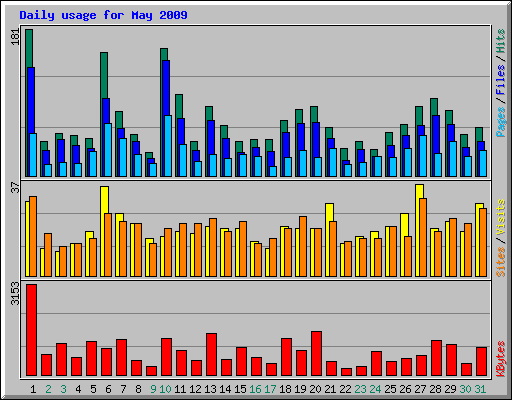 Daily usage for May 2009