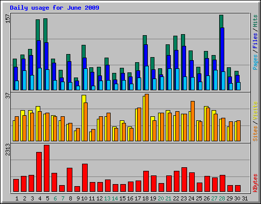 Daily usage for June 2009