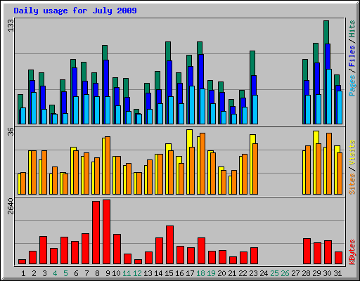 Daily usage for July 2009