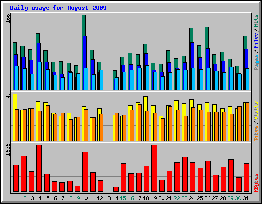 Daily usage for August 2009