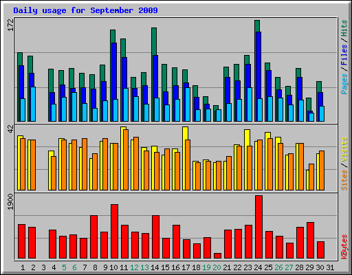 Daily usage for September 2009