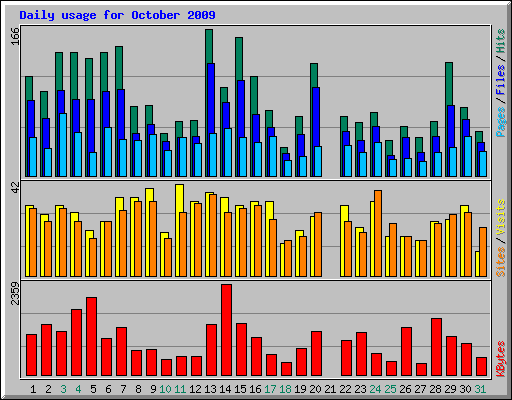 Daily usage for October 2009