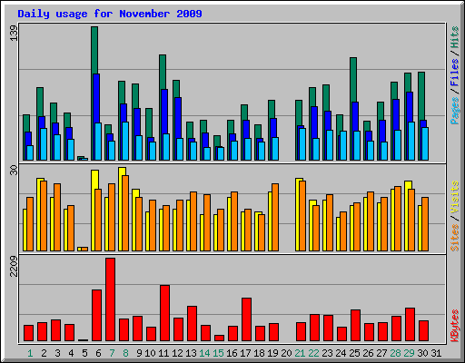 Daily usage for November 2009