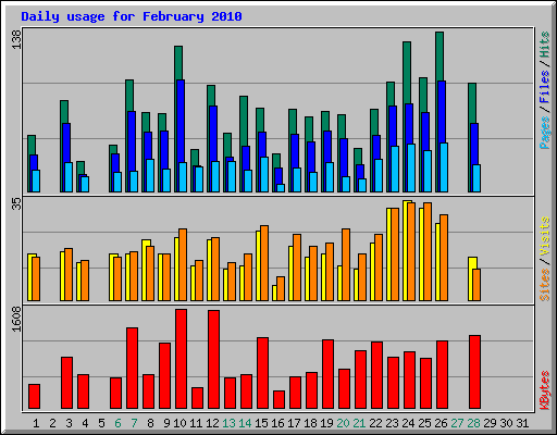 Daily usage for February 2010