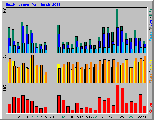 Daily usage for March 2010