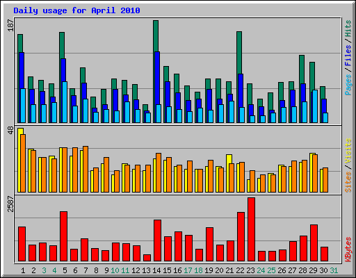 Daily usage for April 2010