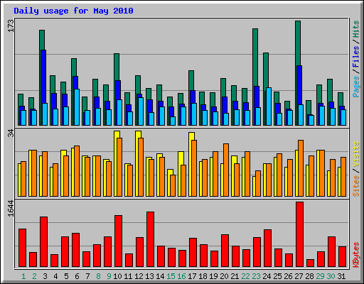Daily usage for May 2010