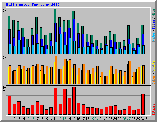 Daily usage for June 2010
