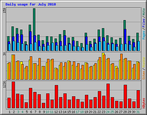 Daily usage for July 2010