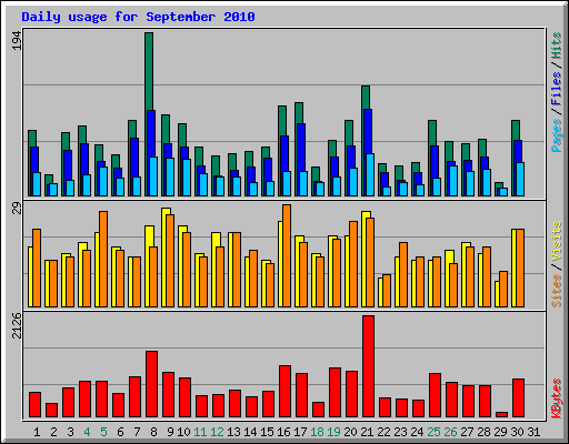 Daily usage for September 2010