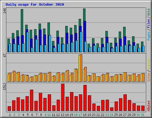 Daily usage for October 2010
