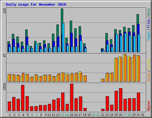 Daily usage for November 2010