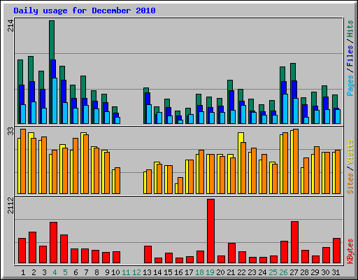 Daily usage for December 2010