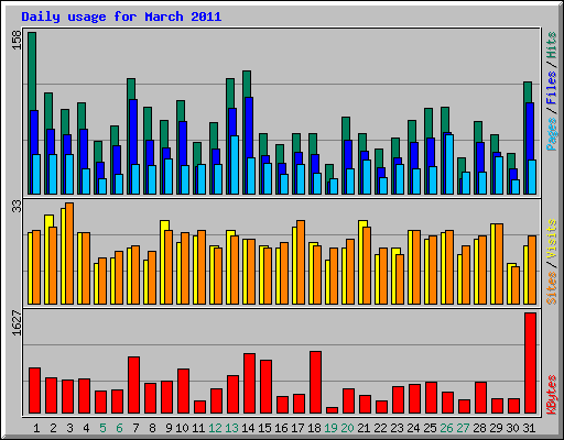 Daily usage for March 2011