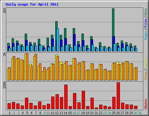 Daily usage for April 2011