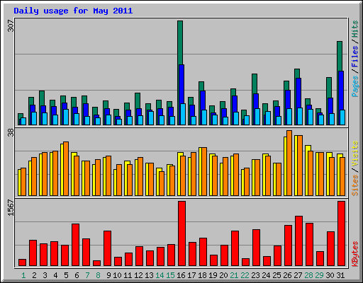 Daily usage for May 2011