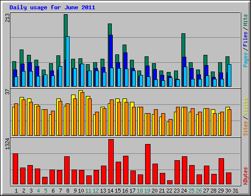 Daily usage for June 2011