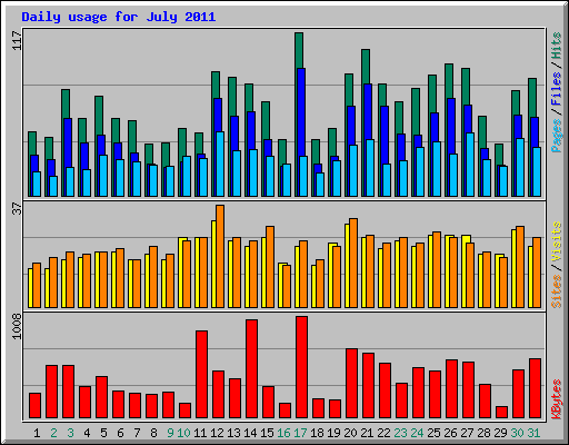 Daily usage for July 2011