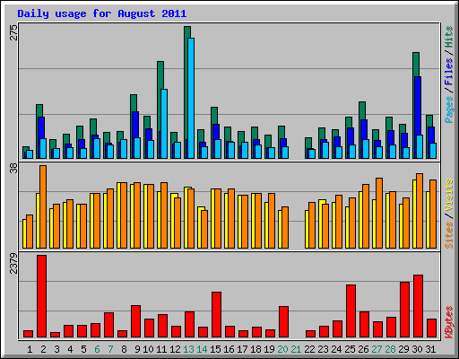 Daily usage for August 2011