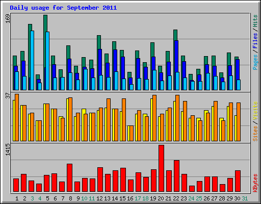 Daily usage for September 2011
