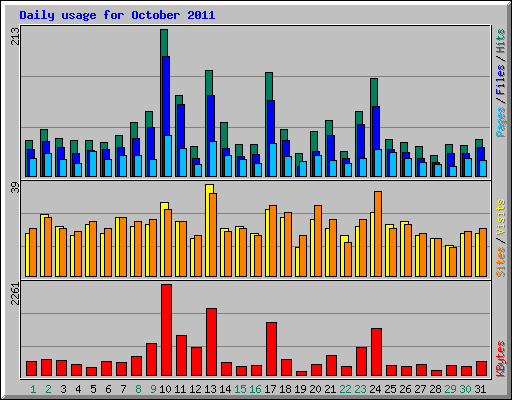 Daily usage for October 2011