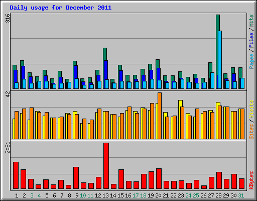 Daily usage for December 2011