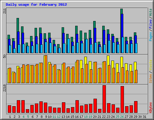 Daily usage for February 2012