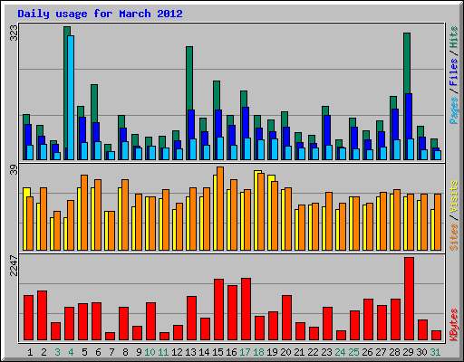Daily usage for March 2012