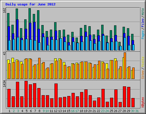 Daily usage for June 2012