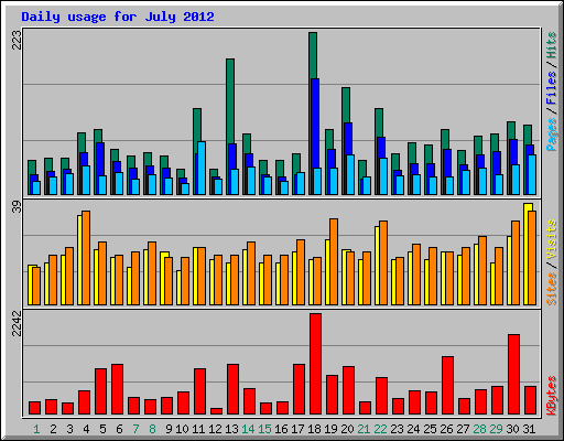 Daily usage for July 2012