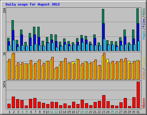 Daily usage for August 2012