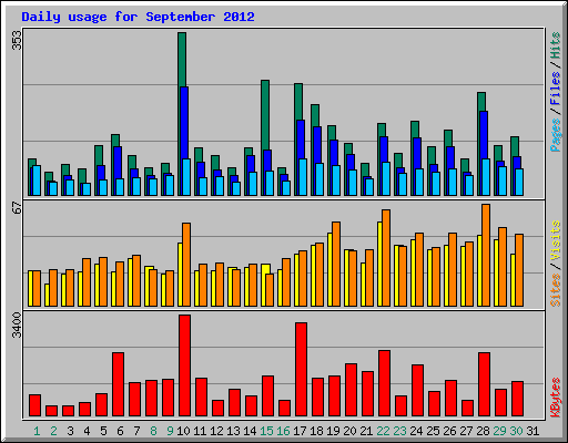 Daily usage for September 2012