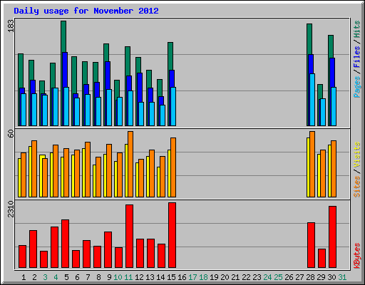 Daily usage for November 2012