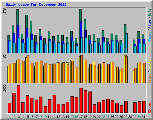 Daily usage for December 2012