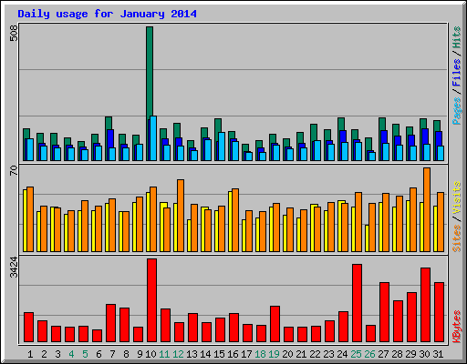 Daily usage for January 2014