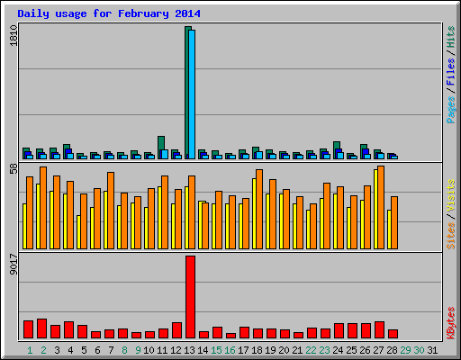 Daily usage for February 2014