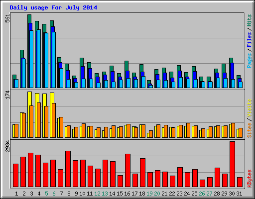 Daily usage for July 2014