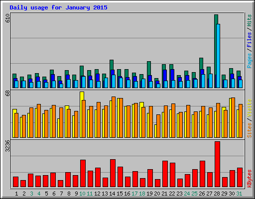 Daily usage for January 2015