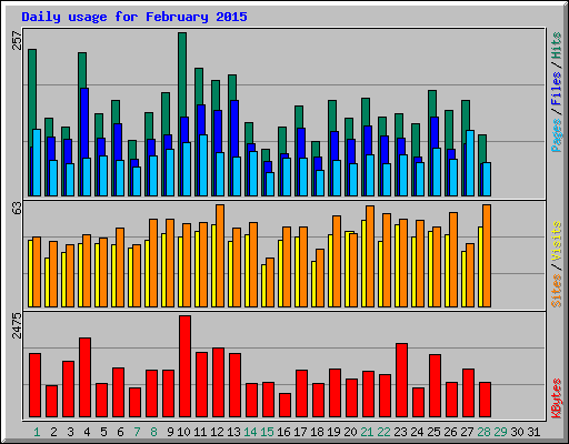 Daily usage for February 2015
