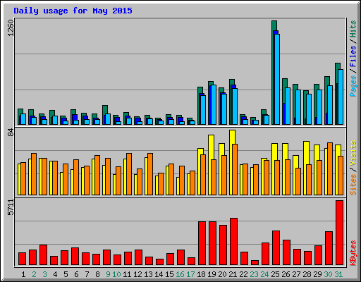 Daily usage for May 2015